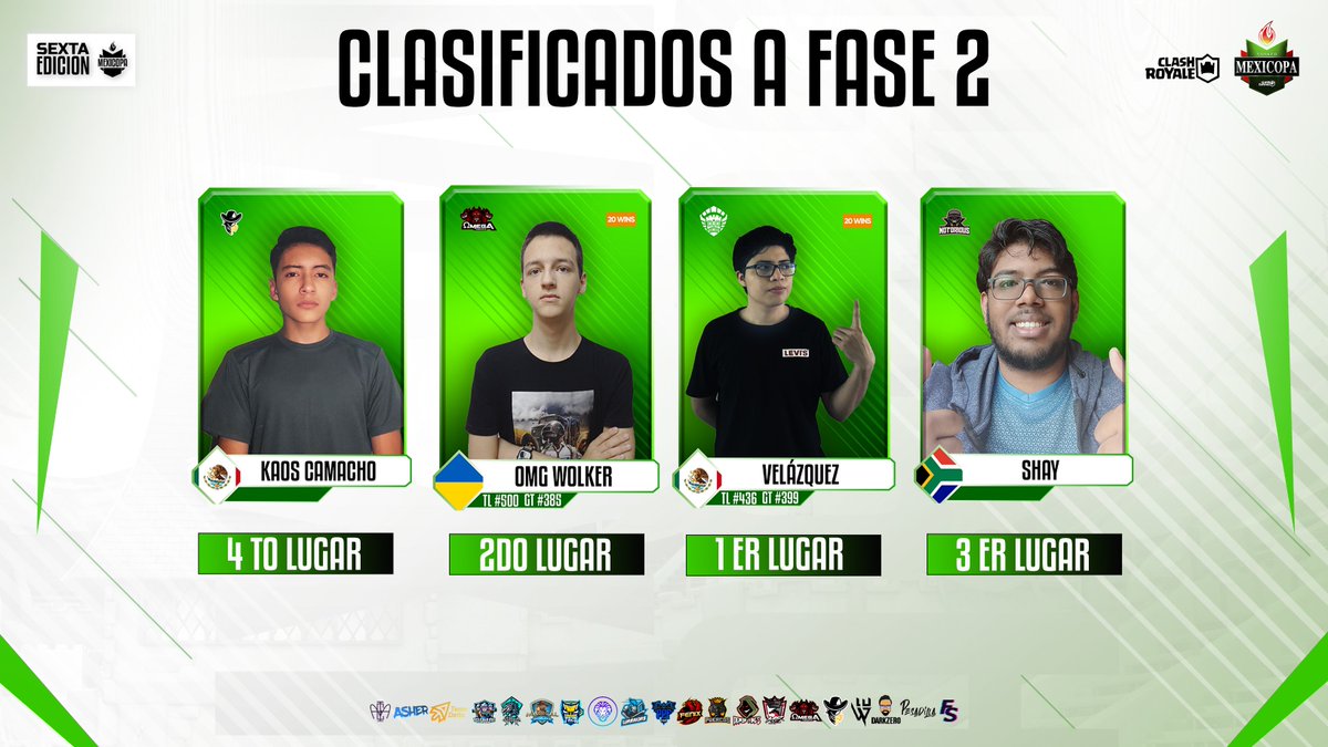 MexicopaCR's tweet image. 🔴RESULTADOS .

En Mexicopa reconocemos el compromiso serio, disciplina y gran habilidad de los 5 clasificados.

🇲🇽 @SrVelazquez200 
🇺🇦 @WollkerCR 
🇿🇦 @ashay_maharaj 
🇲🇽 @Ulises_Camacho7 

👏 FELICIDADES!