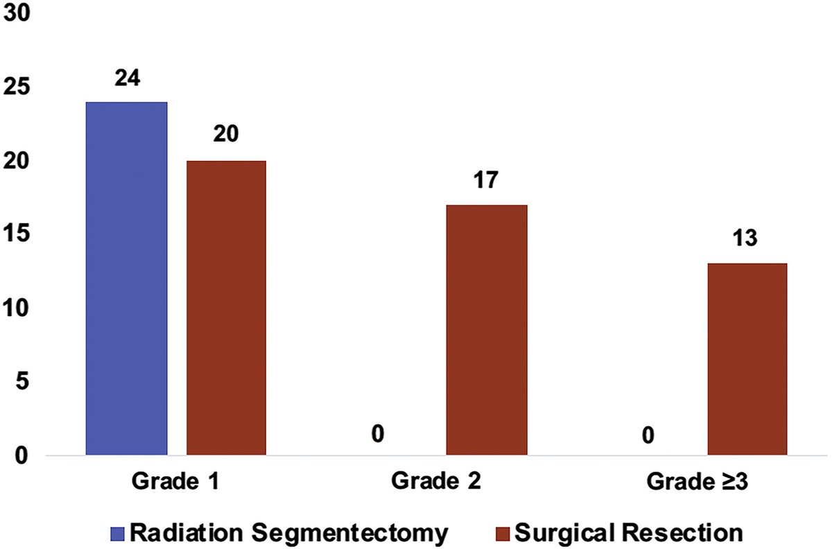 Radiation Segmentectomy for the Treatment of Solitary Hepatocellular Carcinoma: Outcomes Compared with Those of Surgical Resection <a href="/cyndlg/">Cynthia De la Garza, MD</a> @SAliMontazeri <a href="/DrOverfieldMD/">Cameron J Overfield, MD</a> 

treatment-related adverse events per the Clavien-Dindo classification.

ow.ly/JtBA50JVsOL