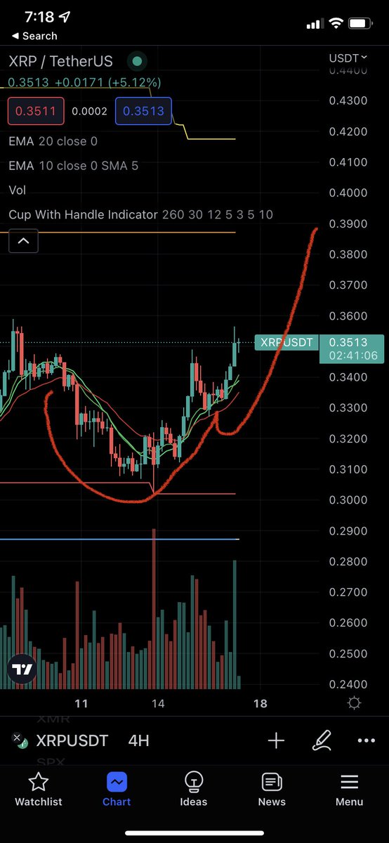 cloud9markets's tweet photo. $XRP making cup and handle #Bullish
ππ
#XRP #XRPLedger #XRPCommunity #XRPL #XRPUSDT https://t.co/5Y5MNU7rax