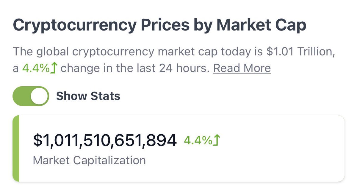 cebicrypto's tweet photo. The global #cryptocurrency market cap has reclaimed $1 trillion. https://t.co/FEXJlAtOvl
