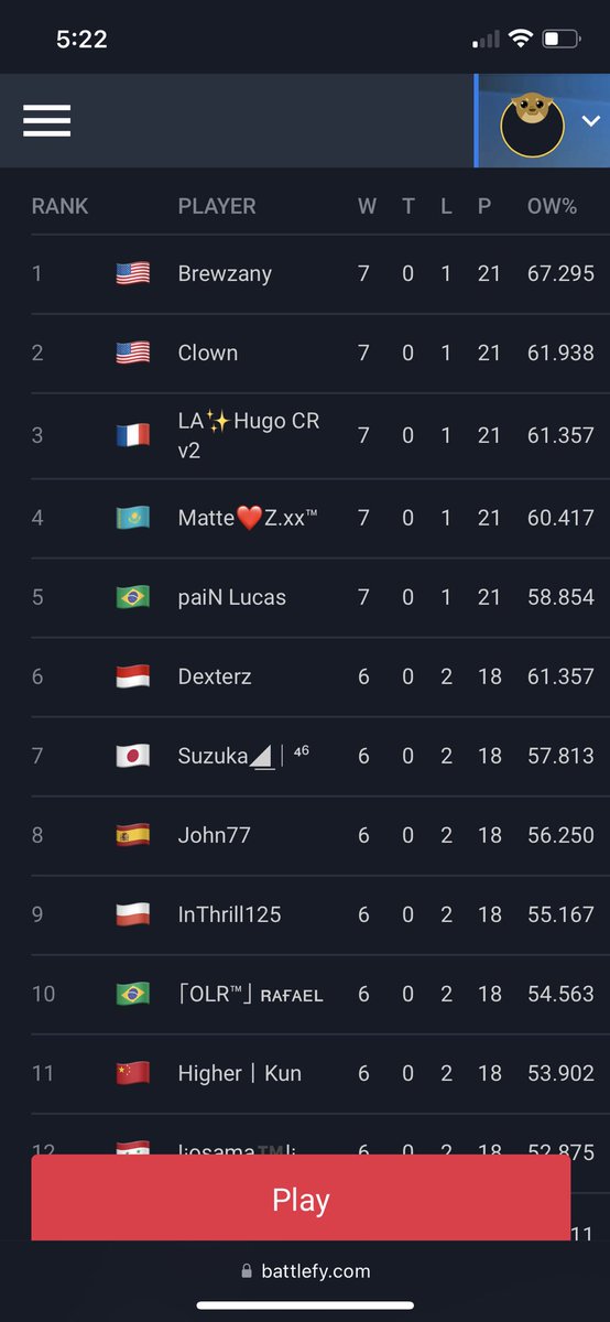 Brewzany (@brewzany) on Twitter photo First in my group! I played terribly in my last match but luckily it didn’t matter. Crazy help from @MagmaTheGreat <a href="/GameZSaver/">GameZSaver</a> First in my group! I played terribly in my last match but luckily it didn’t matter. Crazy help from @MagmaTheGreat <a href="/GameZSaver/">GameZSaver</a>