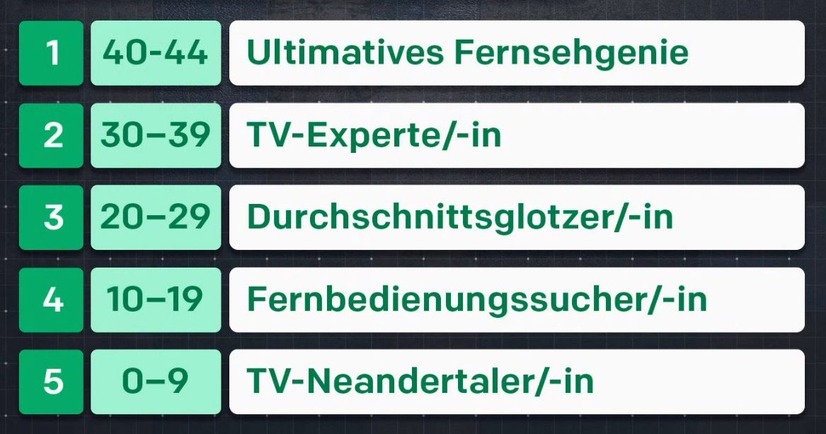 RTL_com's tweet image. Wie viele Fragen konntet ihr richtig beantworten? In welche Rubrik fallt ihr? 😃 #TVTest