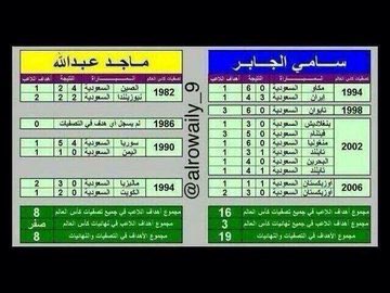 #الهلال_يسجل_ويسجل_ويسجل 

استحي ان اقارن بين اسطوره المملكه سامي الجابر وبين المنفوخ من جماهير النصر ماجد عبدالله

 الارقام والانجازات والبطولات ترجح كفه سامي الجابر العين لا تعلى الحاجب 

#الهلال_ينحر_لن_نسكت 
#الهلال