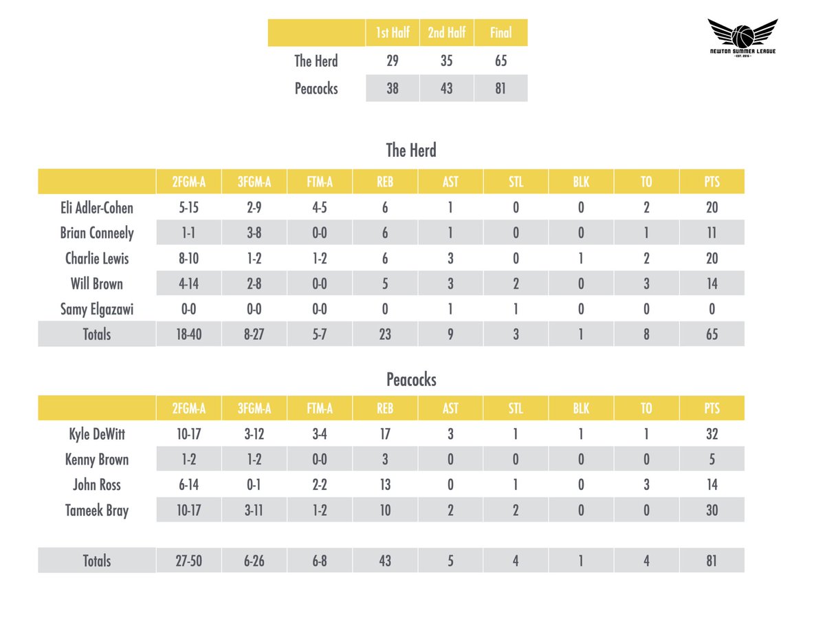 NSLSummerLeague's tweet image. 7/6 Box Scores