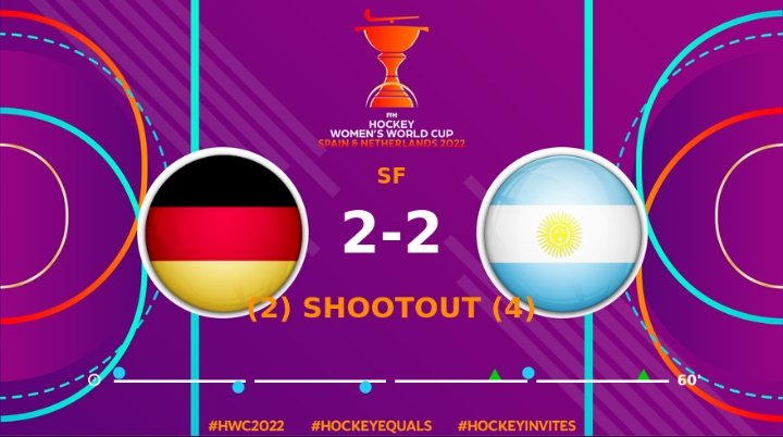 SiempreAlDiego's tweet photo. LAS LEONAS FINALISTAS DEL MUNDO! Por penales australianos, dejando todo, sin jugar muy bien pero mereciendo un poco más. Con una #BelenSucci gigante, con #Gorzelany y #Albertario de goleadoras, con la sabiduría de #Ferrara desde el banco
VAMOS ARGENTINA! https://t.co/1VwmZU4Dzo