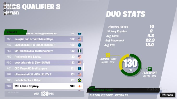 Played like shit we win next qual ez need to get my pr up