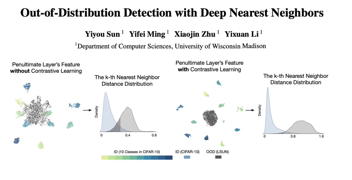 YiyouSun's tweet image. Excited to present our new #ICML2022 paper on KNN-based OOD detection – a simple and flexible approach without having to make distributional assumptions anymore. 1/n

More insights in the paper: arxiv.org/abs/2204.06507