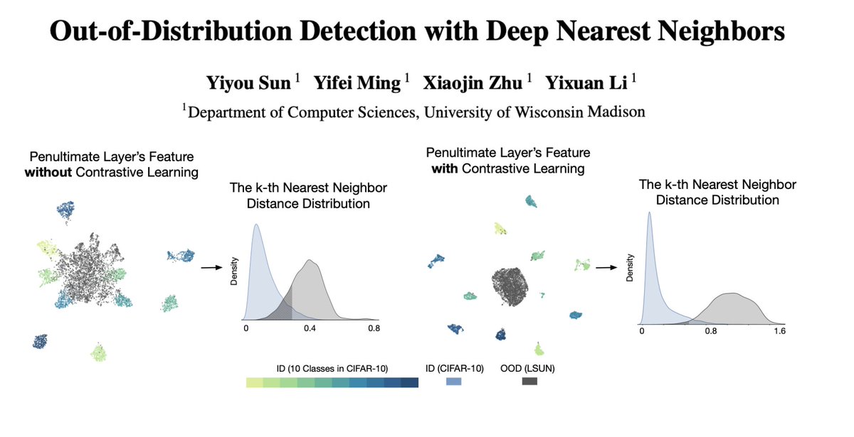 Excited to present our new #ICML2022 paper on KNN-based OOD detection – a simple and flexible approach without having to make distributional assumptions anymore. 1/n

More insights in the paper: arxiv.org/abs/2204.06507