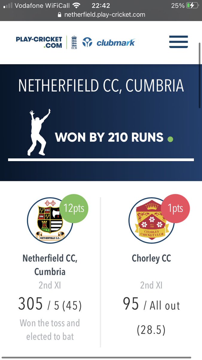 NetherfieldCC's tweet photo. A great day of cricket at NCC sees our 2nd team have an outstanding win vs @ChorleyCC in the league today! We scored an amazing 305-5 off 45 overs and in reply bowled Chorley out for 95. A great team win with some great individual performances 💪 
@pscricket 
#ncc #upthefield https://t.co/ohh32MrIA9