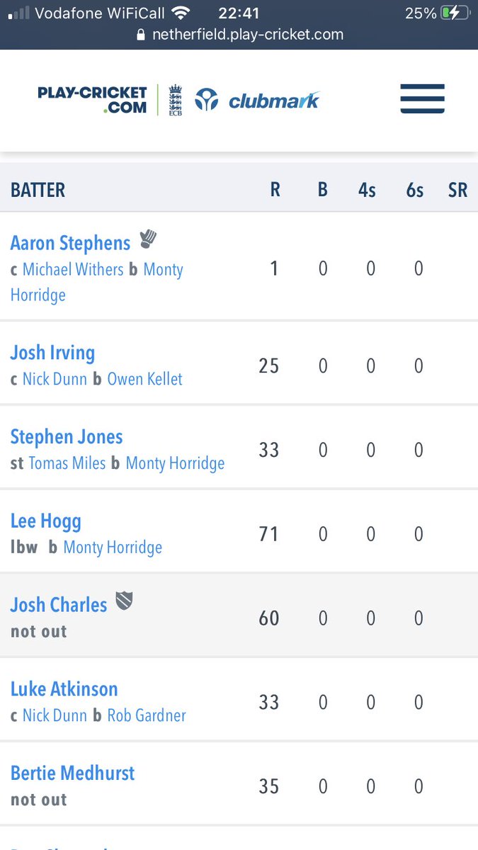NetherfieldCC's tweet photo. A great day of cricket at NCC sees our 2nd team have an outstanding win vs @ChorleyCC in the league today! We scored an amazing 305-5 off 45 overs and in reply bowled Chorley out for 95. A great team win with some great individual performances 💪 
@pscricket 
#ncc #upthefield https://t.co/ohh32MrIA9