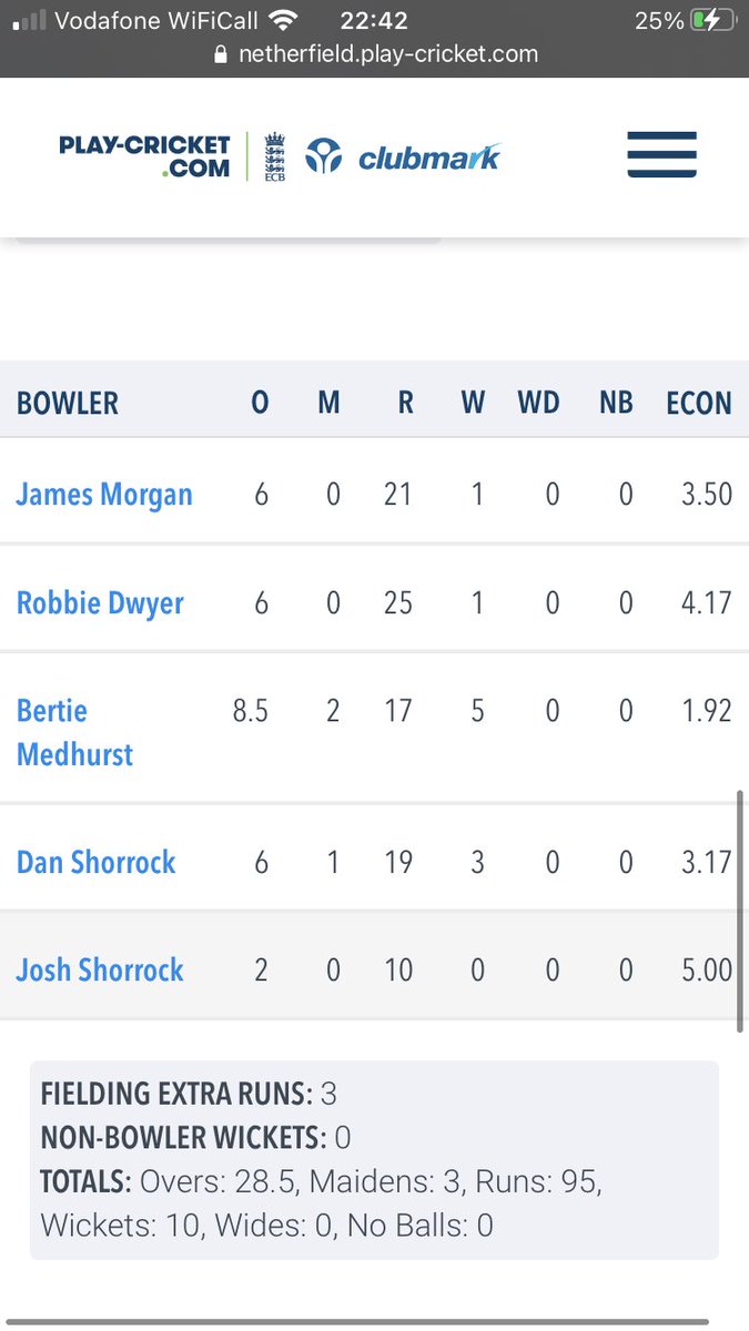 A great day of cricket at NCC sees our 2nd team have an outstanding win vs <a href="/ChorleyCC/">Chorley Cricket Club</a> in the league today! We scored an amazing 305-5 off 45 overs and in reply bowled Chorley out for 95. A great team win with some great individual performances 💪 
<a href="/pscricket/">PalaceShieldCricket</a> 
#ncc #upthefield