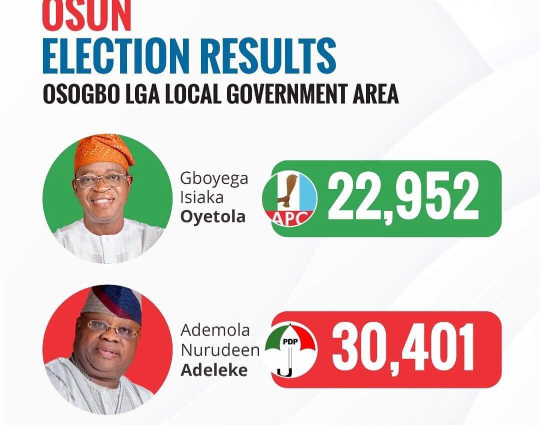 bcos_tv's tweet photo. #osundecides2022results #OsunDecides2022 #OsunDecides #Osunguber2022 #osunelection2022 #osunelectionupdate https://t.co/mU0KJB6GxL