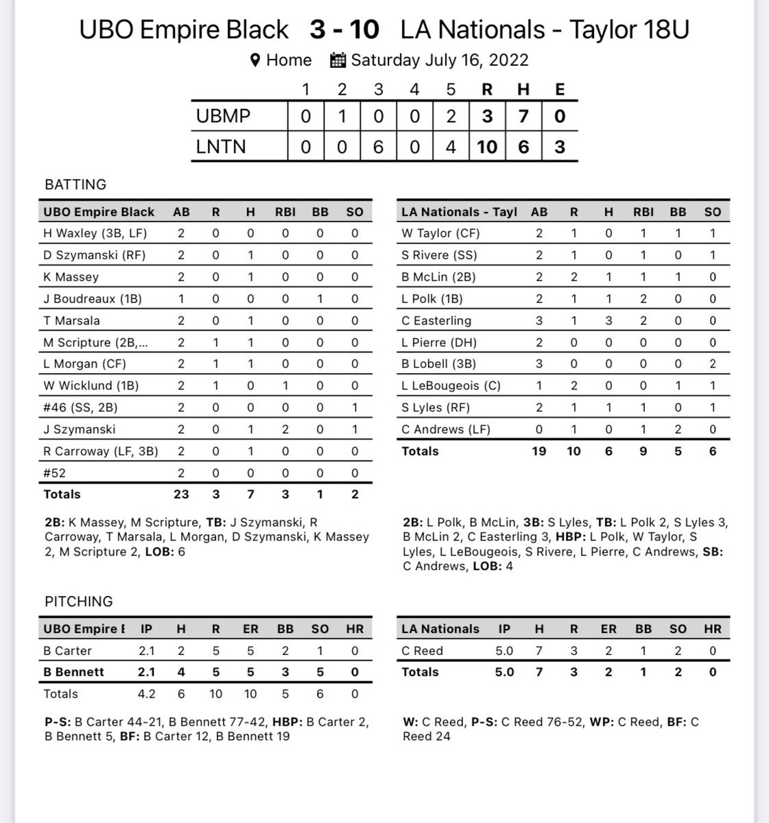 18U Taylor moves to 2-0. <a href="/HolmesCCBSB/">Holmes CC Baseball</a> commit <a href="/CEasterling_/">Caleb Easterling</a> with a 3-3 2RBI day and <a href="/HendrixBaseball/">#RollDrix</a> commit <a href="/Chance_Reed2022/">Chance Reed</a> tosses 5 allowing 2 earned.