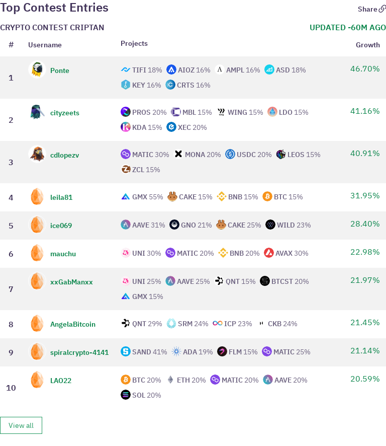 CryptoBirds's tweet photo. β
#CryptoContestCriptan TOP 10 Positions
π Crypto Birds Platform
π https://t.co/oG95UshnV8
Sign up to participate in an upcoming crypto contest. Big prizes!
Sponsored by: @criptanapp https://t.co/P6ZMnslbtr