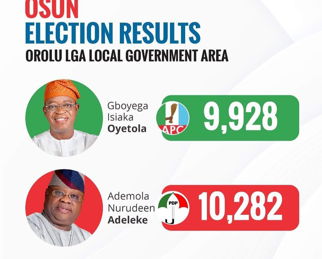 oluyolefm's tweet photo. #osundecides2022results #OsunDecides2022 #OsunDecides #Osunguber2022 #osunelection2022 #osunelectionupdate https://t.co/Mkgj8YjNjC