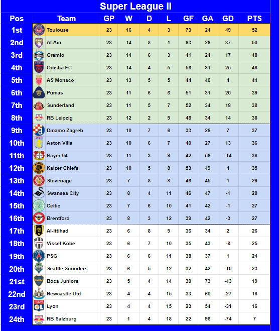 xDylan3xx's tweet photo. #Celtic End Season Review

✅7 Games Won
🤝6 Games Drew
❌12 Games Lost (2 in Cup)

📈42 Goals Scored (1 in Cup)
📉44 Goals Conceded (2 in Cup)

⚽️Most Goals : @zBlinchy (25)
🥾Most Assists : @xDylan3x (19)
⚔️Most Possession Won : @KHaigh67_ (90)

⏩Onto Playoffs Friday! https://t.co/CCCIAfpp1p