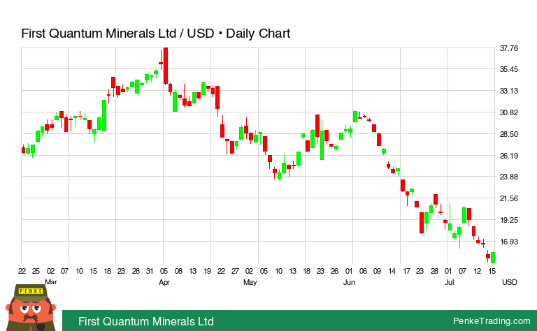 PenkeInvesting's tweet photo. I found you a Bullish Engulfing Candle Pattern on the daily chart of First Quantum Minerals Ltd.
$FQVLF #FQVLF #bullish
https://t.co/uGYKvVuXRR https://t.co/uWbYAFyj4C