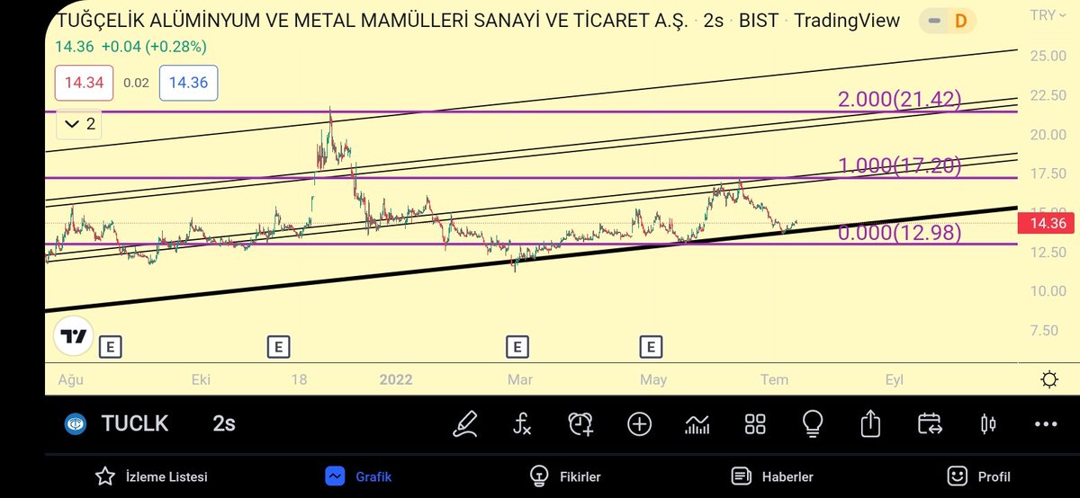 cogitoergasumm's tweet photo. #Tuclk
Grafigi şöyle okuyoruz
Piyasa yapicinin çizmis oldugumuz 1.direnç bolgesi(17.20) ile siyah trend cizgimiz arasindaki alani kullanacagini düşunuyoruz
Fiat 17 tl geçmadigi surece bu alanda al sat yapilabilir
Fiat haraketlerine bagli olarak destek direncler güncellenir https://t.co/07YAqvVV6u