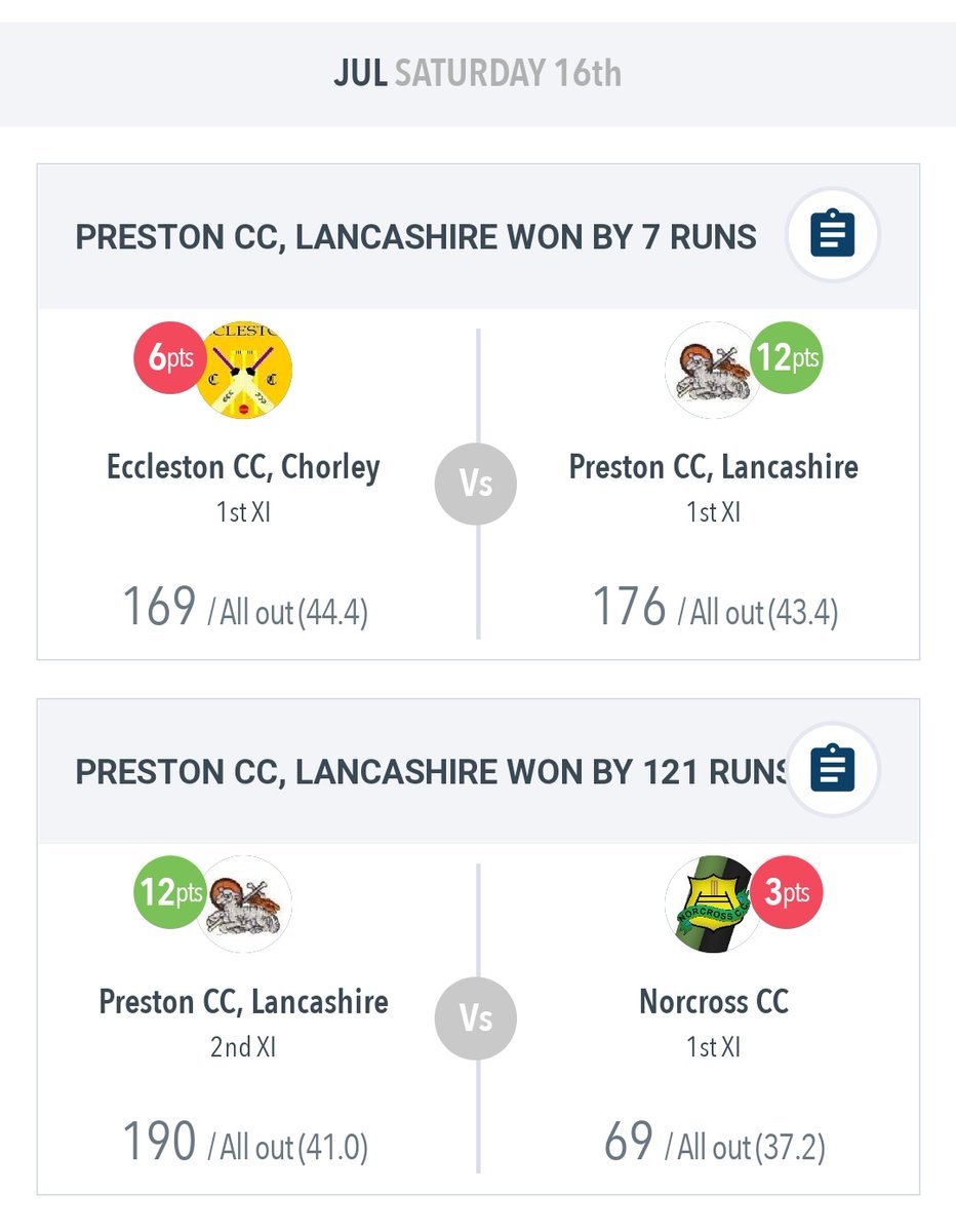 PrestonCricket4's tweet photo. A fantastic win by both teams today. Just goes to show the hard work pays off in the end. Great job lads! https://t.co/7V06lqeOBl