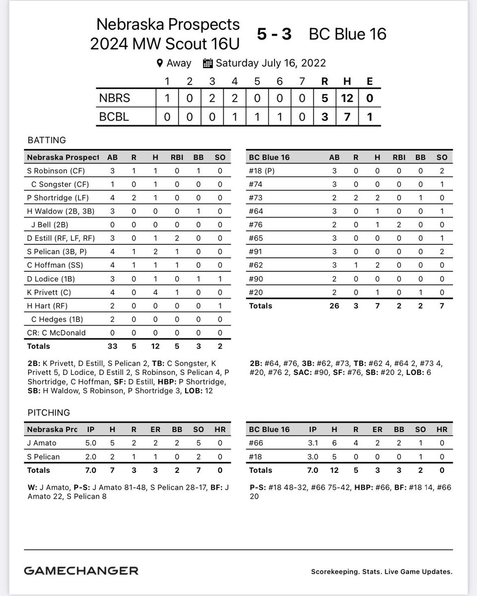 Game 5 of the <a href="/BaseballPremier/">Premier Baseball</a> World Series

MW Scout - 5
BC Blue - 3

<a href="/ShawnMichaelR20/">Shawn Michael Robinson</a> H
<a href="/SongsterCole/">Cole Songster</a> H
<a href="/PaulShortridge4/">Paul Shortridge</a> H
<a href="/DavisEstill/">Davis Estill</a> 2B, 2RBI
<a href="/SloanP21/">Sloan</a> 2 2B, RBI
<a href="/Hoffman4_cj/">CJ Hoffman</a> H, RBI
<a href="/DrewLodice/">Drew Lodice</a> H
<a href="/kprivett19/">Kye Privett</a> 4H, 2B, RBI

<a href="/JoeAmato_3/">Joe Amato</a> 5IP, 5H, 2ER, 5SO

Semifinals Tomorrow