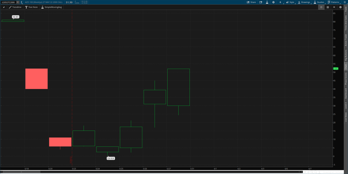 Good afternoon everyone. Just going through my 4 digit stock watch list that has been dwindling from 2021. Between splits and downside for 2022 the list is getting very short. So I was looking AZO past price action to compare it to the /ES. I found this contract that 100x. Enjoy.