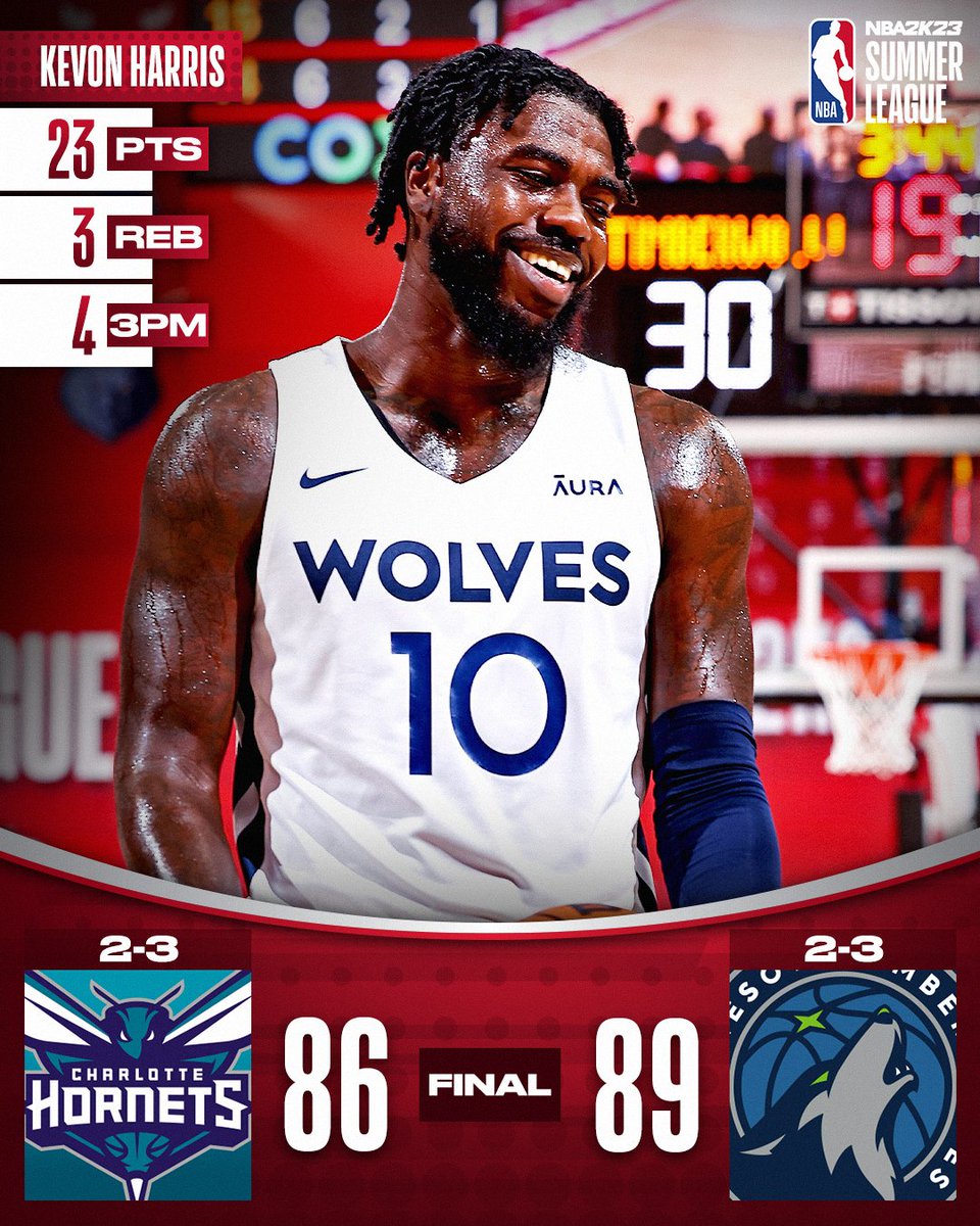 NBA's tweet photo. ☀🏀 FINAL SCORE THREAD 🏀☀

Kevon Harris led the @Timberwolves to the #NBASummer win dropping 23 points on 9-for-11 FGM!

Kevon Harris: 23 PTS, 4 3PM
Matt Lewis: 19 PTS, 2 STL
JT Thor: 28 PTS, 5 STL, 3 3PM https://t.co/CXX6FRvhEl