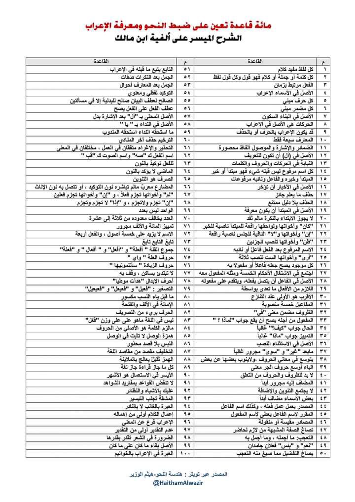 HaithamAlwazir's tweet photo. مئة قاعدة نحوية تعين على ضبط الإعراب 
نشر مكرر بسبب طلبها من بعض المتابعين https://t.co/rSmaUGzP86