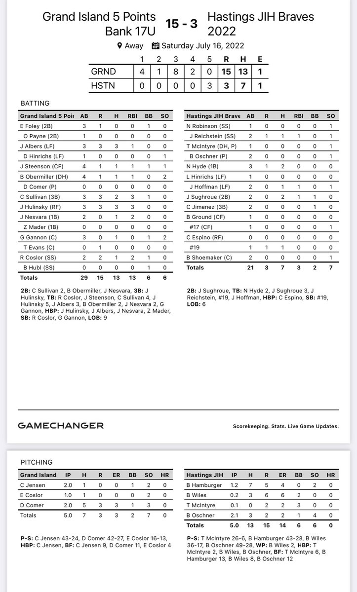 LegionGi's tweet image. 5 Points beat Hastings tonight 15-3. 
@camden_jensen2 2 IP 0 R 2 K’s 
@ecoslor8 1 IP 2 K 
@DaneComer 2 IP 3 K
@JacobAlbers6 3-3 RBI 
@steensjack 1-4 RBI 
@B_Obermiller 1-4 2B RBI 
@CedricJamesSul1 2-3 2B 3 RBI 
@JackHulinsky WELCOME BACK 3-3 3B 3 RBI 
@jaxson_nesvara 1-2 2 RBI