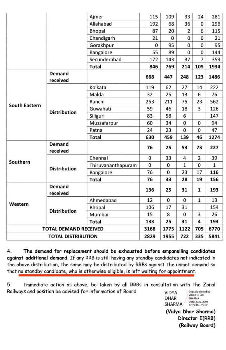 SUMITSI93570502's tweet photo. @drmncrald @cponcr1_cpo @rrbadi @RailMinIndia @AshwiniVaishnaw @raosahebdanve  @DrmJhansi @drmljn
  @DeepakBhaardwaj
Sir  jis tarah se ALP and TECHNICIANS ki 100% waiting clear ki gayi hai usi tarah RRB JE CEN 03/2018 ki bhi ki jaye
#CLEAR_100_PERCENT_RRB_JE_WAITING https://t.co/tvPHAkYHBY