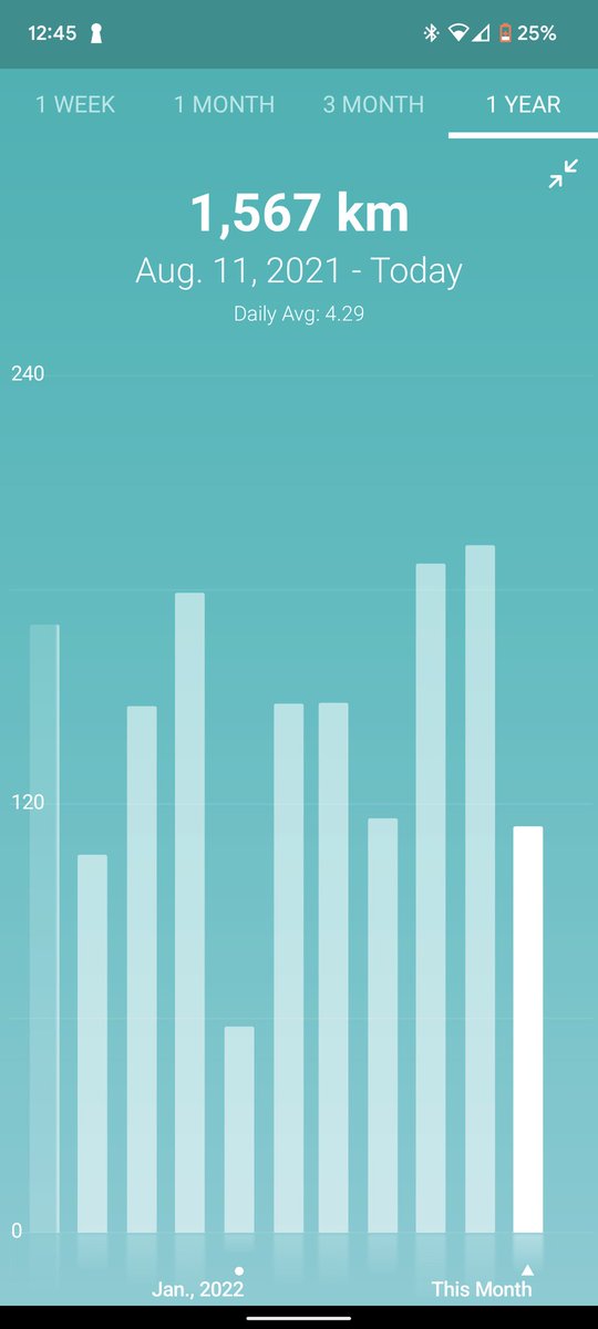 burhankaps's tweet photo. I've been wearing the #FitBitVersaLite for over 3ish years now...

These below are a few stats from last year! Check it out @fitbit 

Distance Avg: 4.29kms 
Steps Avg: 5356
Calaries: 2k 

🤔what do you think of this? https://t.co/5XTtZOIWWT