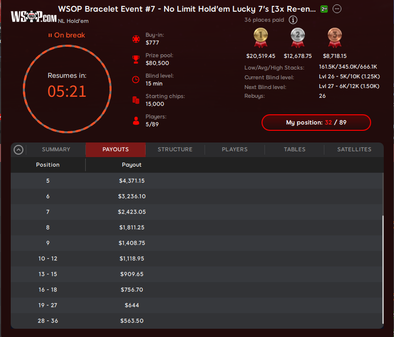 WSOP really needs to work on the payout structure for the Bracelet Events for next year for this 61-250 "unique entrants" bracket. The payouts for tomorrow's bracelet event are the same structure as the $777 from today where a min cash was $214 below the buyin. @WSOPcom <a href="/Kevmath/">Kevin Mathers</a>