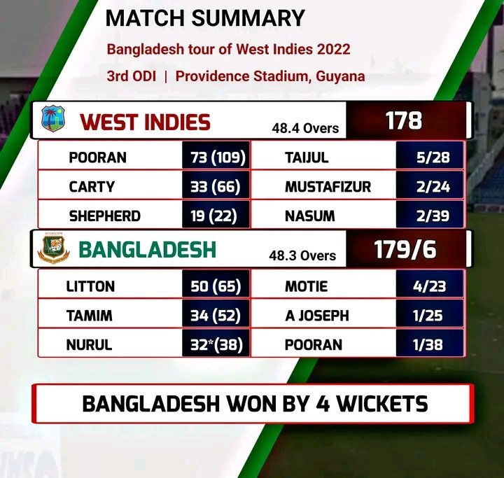 MultaniAjmal88's tweet photo. #WIvBAN ODI's series.
#Bangladesh beat #WestIndies by 4 wickets in 3rd ODI and win the series 3-0.
#TaijulIslam 5/28 brilliant bowling.
Very disappointed batting performance by #WestIndies in all 3 ODI's.
#CricketLovers.
@ICC.
@windiescricket.
@BCBtigers. https://t.co/LtS78zWyYP