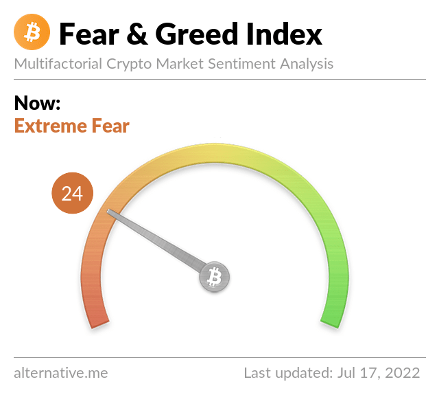 BitcoinFear's tweet photo. Bitcoin Fear and Greed Index is 24 ~ Fear
Current price: $21,247 https://t.co/NjMCp3NxMB