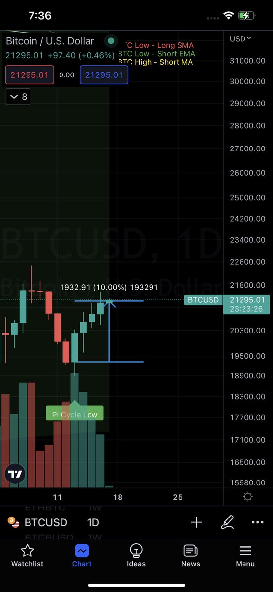 pi cycle low power!!