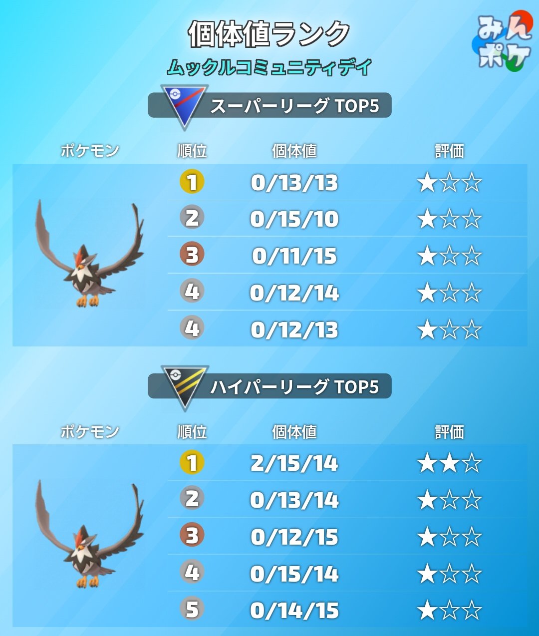 ポケモンgo攻略 みんポケ ムックルのコミュニティデイ スーパーリーグとハイパーリーグでのムクホークのscpランクトップ5をまとめました 詳細な個体値ランク表はこちら T Co 6yvyinl19n ポケモンgo T Co Gxvoywxra3 Twitter