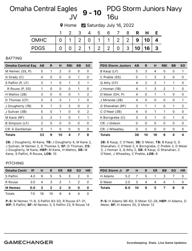 General Fire and Safety Storm Juniors Navy (@eshsjv2bsb) on Twitter photo PDG Juniors Navy beat Central 10-9 in 8 innings to move to 2-0 in areas!
QABs:
<a href="/AthyQuinn/">Quinn Athy</a> <a href="/BenKaup/">Ben Kaup</a> with 4.
<a href="/ConnorPreble1/">Connor Preble</a> <a href="/KalenBorngrebe/">Kalen Borngrebe</a> <a href="/Devin_Meier80/">Devin Meier</a> <a href="/JackHoman12/">Jack Homan</a> with 3.
<a href="/Hayden_Adams26/">Hayden Adams</a> strikes out 7 over 6 IP to earn the win! PDG Juniors Navy beat Central 10-9 in 8 innings to move to 2-0 in areas!
QABs:
<a href="/AthyQuinn/">Quinn Athy</a> <a href="/BenKaup/">Ben Kaup</a> with 4.
<a href="/ConnorPreble1/">Connor Preble</a> <a href="/KalenBorngrebe/">Kalen Borngrebe</a> <a href="/Devin_Meier80/">Devin Meier</a> <a href="/JackHoman12/">Jack Homan</a> with 3.
<a href="/Hayden_Adams26/">Hayden Adams</a> strikes out 7 over 6 IP to earn the win!