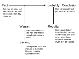 JoelChan86's tweet photo. @brunowinck One design I started playing w/: #discoursegraph grammar accepts edges as sources/targets in a relation pattern.
Example application: edge can be "warranted/rebutted by" a claim, for example, which could modify the support relation.
Example + Toulmin's model for comparison: https://t.co/xTsVDOjyjY