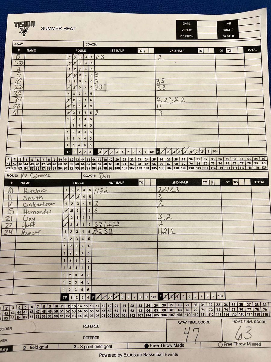 63-47 Win over SI SHOCK first round of Championship Play tonight!

<a href="/devynpowers_/">devyn powers</a> - 17 Pts
<a href="/b10ritchie/">Brian Ritchie</a> - 16 Pts
<a href="/LandonHuff10/">Landon Huff</a> - 14 Pts
<a href="/mikeyclayjr/">mc</a> - 6 Pts
@pculbertson42 - 4 Pts
<a href="/_landonsmith11_/">Landon Smith</a> - 3 Pts, 12 Reb!
<a href="/natehernandez30/">Nathan Hernandez</a> - 3 Pts

Back at 8:00 AM for Semi-Final Play