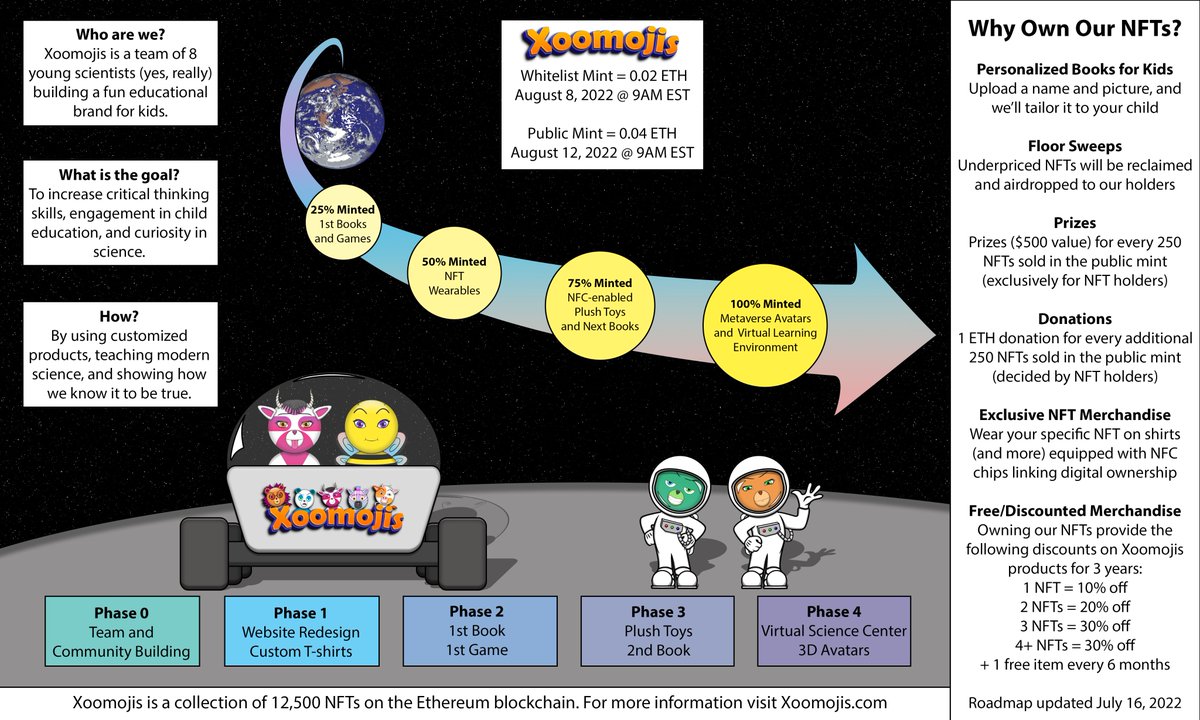 Hey everyone so we updated our roadmap ❤️❤️
Here's a visual of our plans!!

#Xoomojis #NFTCommunity #NFTsales
