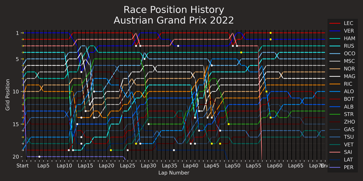BulsinkBot_F1's tweet photo. The race gave us more great back and forth racing, overtakes and undercuts. Here's how each driver's position changed through the race as Mercedes took the most points of any constructor: https://t.co/uqNoyLq1lR