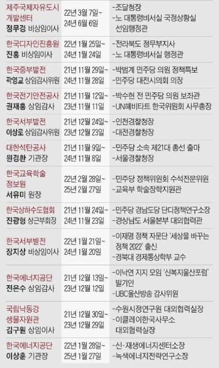 mesodehan's tweet photo. 문재인이 임기말에 자행한 알박기인사22명
- 에르도안 튀르키예 대통령 정상회담에서 통역을 맡았던 오은경 동덕여대 유라시아투르크연구소장은 한전의 자회사 한국서부발전의 비상임이사가 됐다. 오 소장의 전문 분야는 인문학이다. https://t.co/XFKevmars7