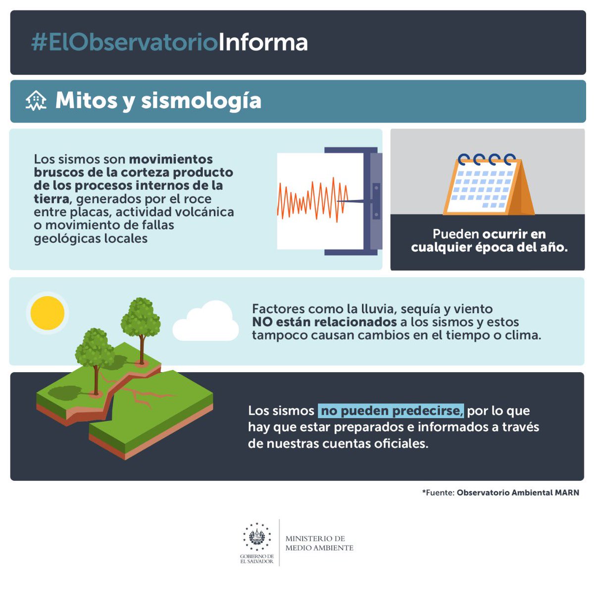 MedioAmbienteSV's tweet photo. 📌#ElObservatorioInforma que los sismos son fenómenos naturales producto de la actividad interna de la Tierra y no causan cambios en el tiempo o clima. 👀

Dale retweet si tú también sentiste el sismo.👇🏼 https://t.co/CzJO70LQeg