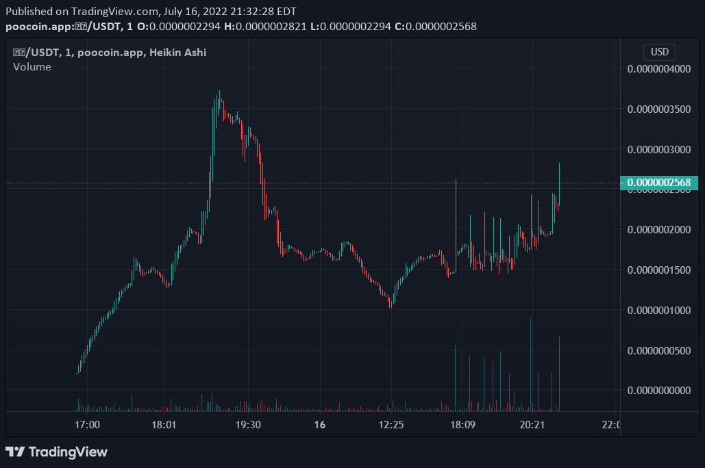 Rui Shi Inu recovering quite nicely from the launch day dip, marketing has started and it's time to moon! poocoin.app/tokens/0x0ba5c…
t.me/RuiShiInu

<a href="/VenomCrypto_/">VenoM</a> <a href="/crypticmaestro/">Renee Owen</a> <a href="/1goonrich/">Quasar.Exe</a> <a href="/CaesarsCalls/">David Grokenshtein</a> <a href="/OfficialTravlad/">Travladd Crypto 𐤊</a> <a href="/cz_binance/">CZ 🔶 BNB</a> #RuiShiInu #100xgem #moonshot