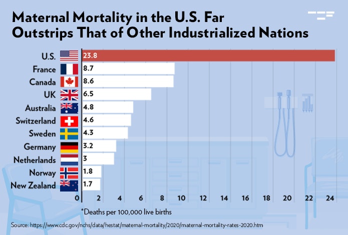 pjg318's tweet photo. @WhistlerHeidi @kylegriffin1 @mehdirhasan The US is exceptional among developed nations - see! We're far ahead of the rest, and only going to get further ahead now. https://t.co/liEYuUcU5N