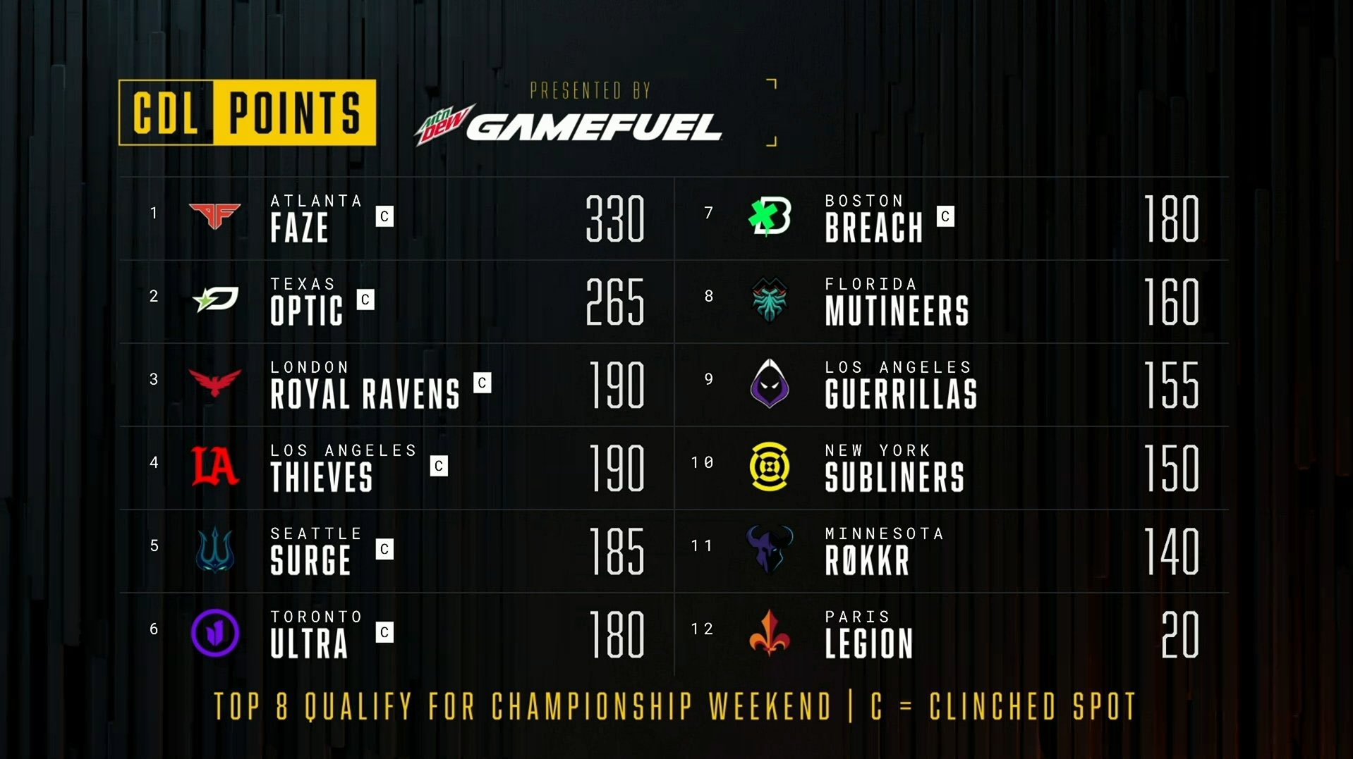 CDL Intel on Twitter "Updated standings and bracket https//t.co