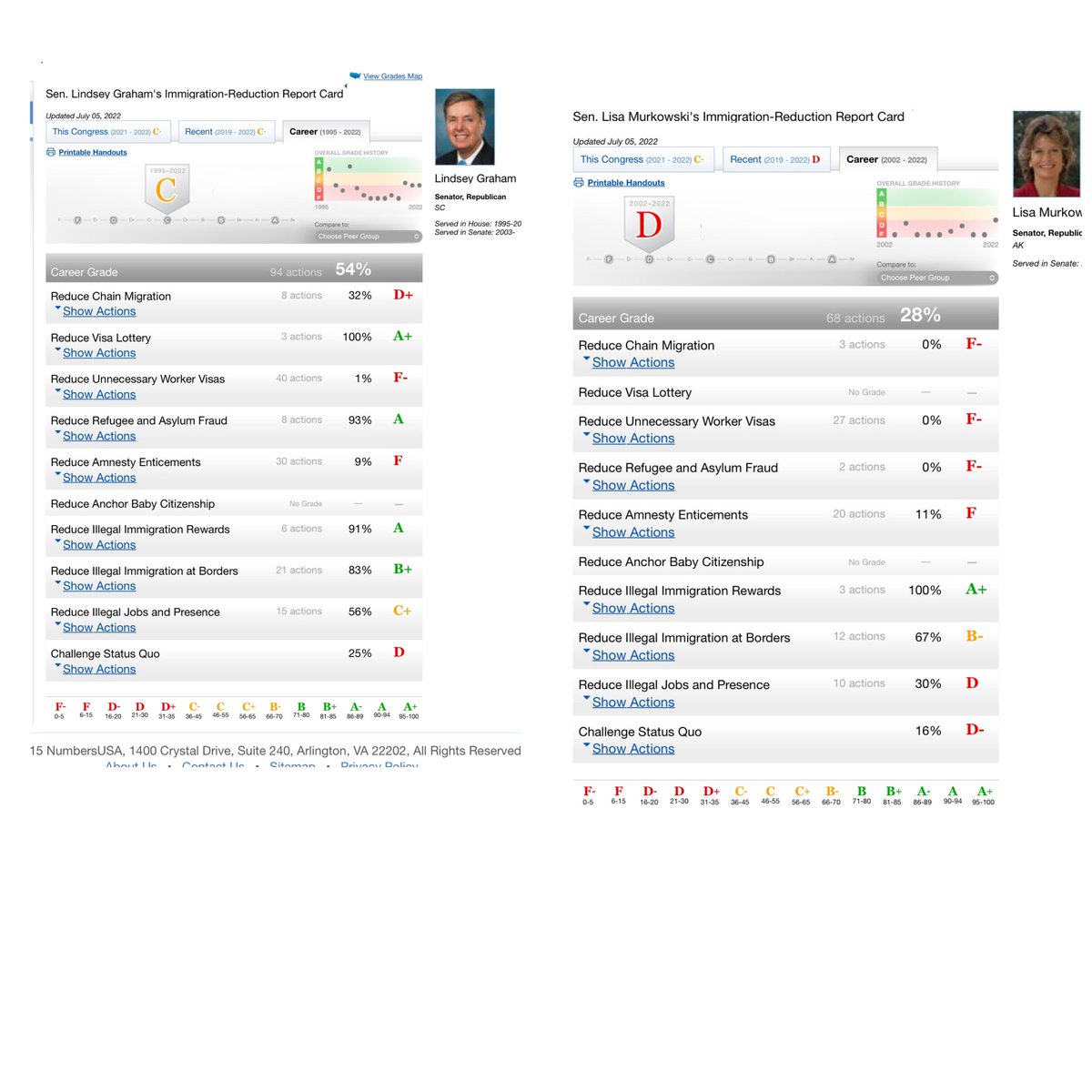 MillerStanIL's tweet image. To illustrate how bad the senate GOP is, Wayne Gilchrest has a better record on immigration than most of the big names