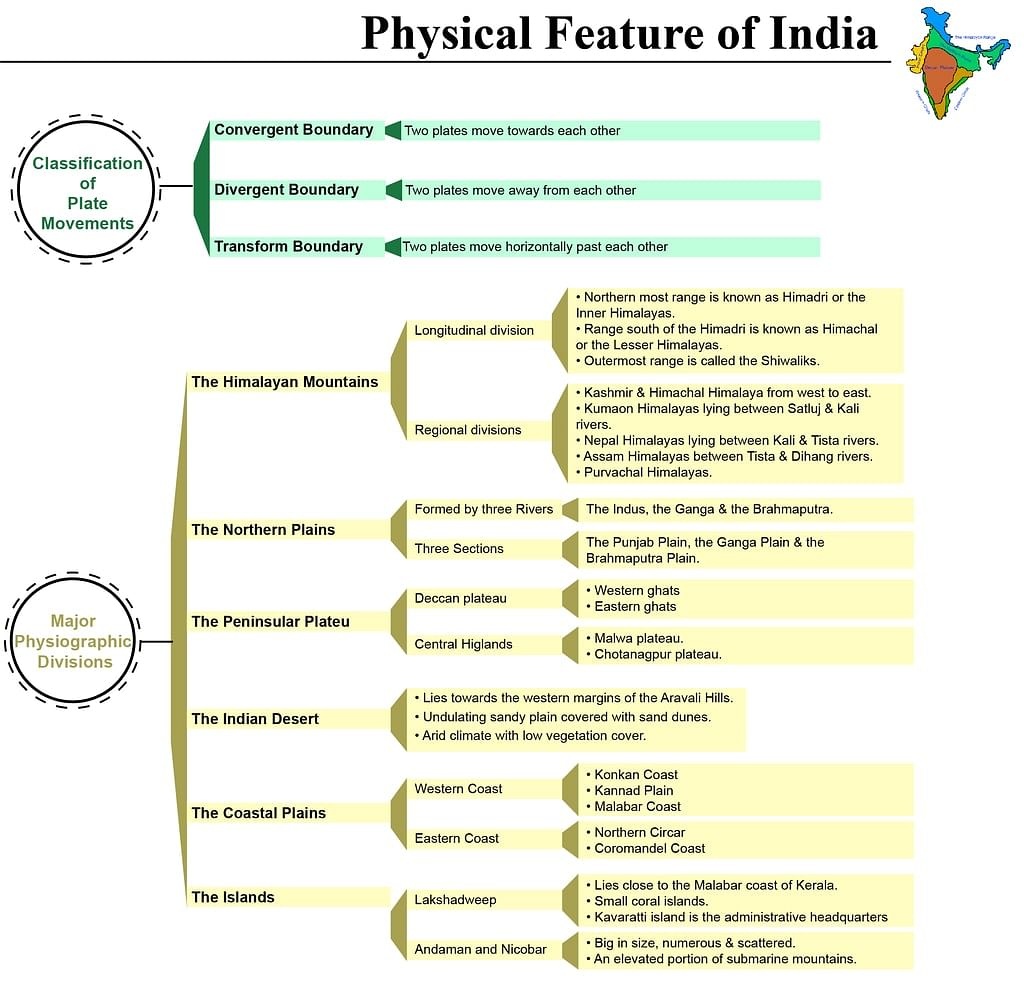 BORN4WIN's tweet photo. Here ๐๐ is the information an about India's physical features.
#upsc #tspsc #appsc #group1
#group2 #mppsc #mhpsc #gs https://t.co/PEjhitV5Hk