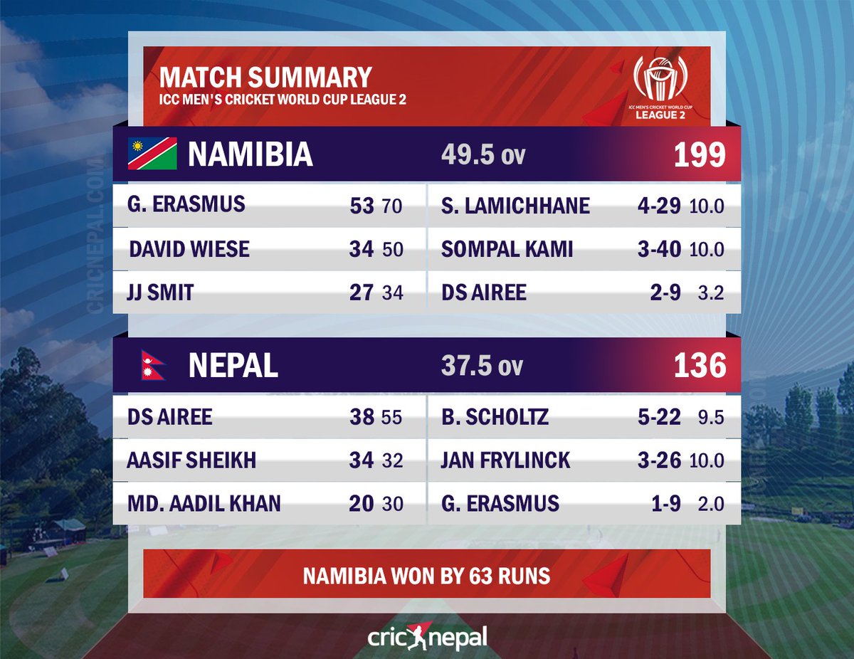 cricnepal's tweet photo. #ICYMI - Nepal tasted another defeat against #Namibia in the ICC Men's #CWLC2. Having bundled for just 199 runs, Namibia restricted Nepal to 136 runs, and won the match by 63 runs. 

What's your thought?
Scorecard - https://t.co/IbPdWuSbed https://t.co/dJ1vLmnsv3