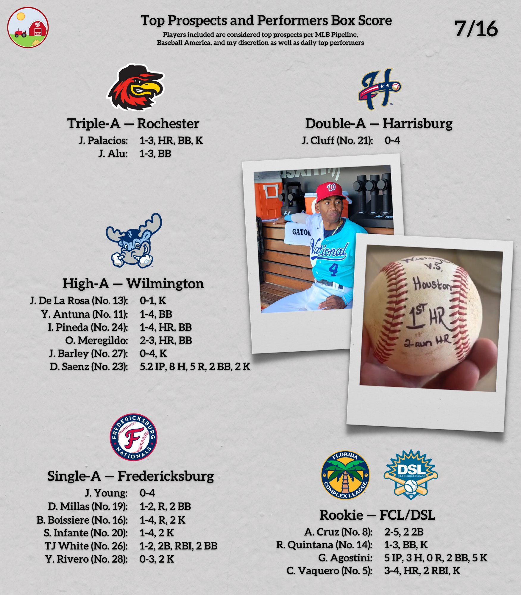 Nats Farm on Twitter "Top prospects and performers box score (7/16) Baker goes 01 w/ an L8