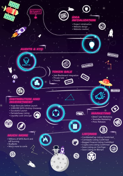 AstroChainACN's tweet photo. Updated Roadmap is coming!
Astro Bank V1 Release getting closer.
This is only a preview!
$ATG @AstroGrowToken
#BSC #ALLVERSE  #CoinTiger #BitMart  #DeFi https://t.co/djCUZMHxnc